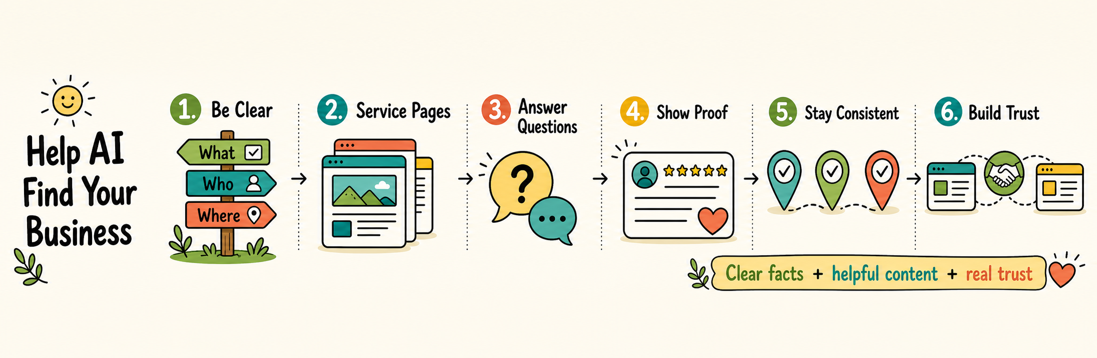 Six ways to help AI find your business: clear information, service pages, useful answers, proof, consistent details and trusted mentions
